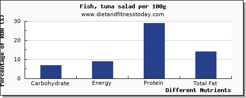 chart to show highest carbs in tuna salad per 100g